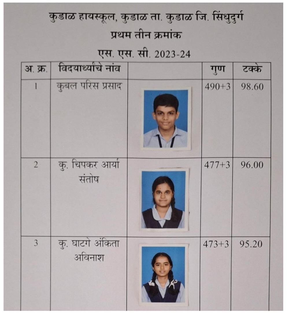 You are currently viewing कुडाळ हायस्कूल दहावीचा 100 टक्के निकाल