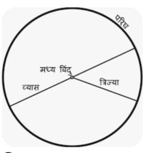 Read more about the article परिघाची व्याप्ती