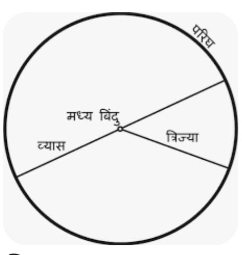 You are currently viewing परिघाची व्याप्ती