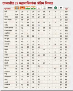 Read more about the article महाराष्ट्राच्या महानगरपालिकांचा राजकीय आरसा: २९ शहरांचा विश्लेषणात्मक आढावा