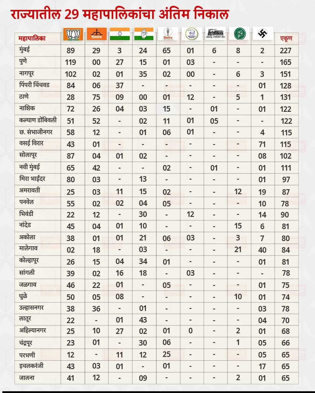 You are currently viewing महाराष्ट्राच्या महानगरपालिकांचा राजकीय आरसा: २९ शहरांचा विश्लेषणात्मक आढावा